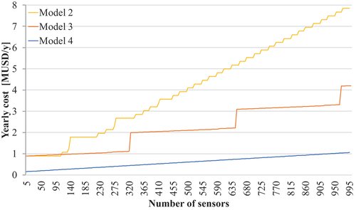 Fig. 6. Yearly cost when varying the number of sensors. Detail on the first 1000 sensors.