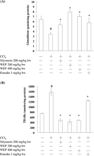 Figure 2.  The effects of emodin and WEP on glutathione (GSH) (A), and lipid peroxidation product (MDA) (B) in the liver of CCl4-induced rats. The data represent the mean ± SD (n = 6). *Significant difference from the group treated with CCl4 alone (P < 0.05).