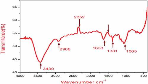 Figure 5. FT-IR spectrum analysis of careya arborea fiber.