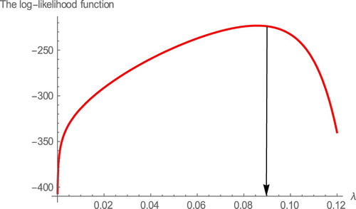 Figure 9. The profiles of the log-likelihood function of λ.