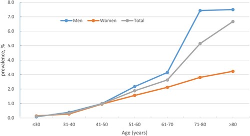 Figure 2. Prevalence of monoclonal gammopathy of undetermined significance (MGUS) by age and sex.