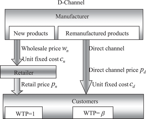 Figure 2. D-Channel.