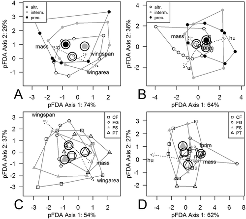 Figure 2. Phylogenetic discriminant analysis of developmental mode and flight style groups by wingspan (plots (a) and (c)) and wing elements (plots (b) and (d)) data sets. Convex hulls, which connect the most distant points of each group, are shown. Other group points were omitted from the plot. The length of arrows represents the contribution of the traits to discrimination. altr. = altricial; interm. = intermediate; prec. = precocial developmental modes; CF = continuous flapping; FG = flapping and gliding; FS = flapping and soaring; PT = passerine type flight styles; hu = humerus; ul = ulna; mn = manus; fprim = primary feather length.
