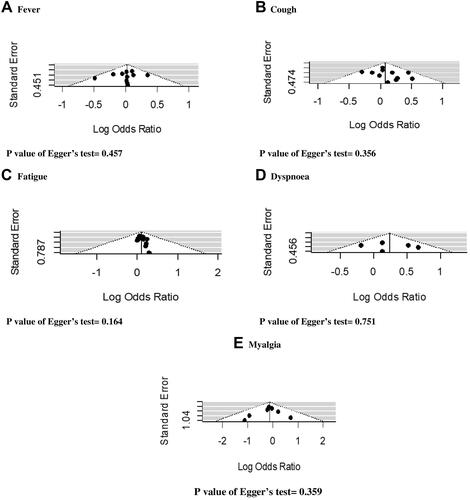 Figure 4 Funnel plot with Egger’s test for assessing publication bias. (A) Fever; (B) cough; (C) fatigue; (D) dyspnoea; (E) myalgia.