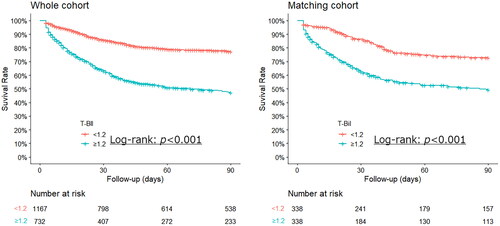 Figure 4. Kaplan–Meier curve for 90-day total mortality of the participants classified into two groups based on the T-Bil cutoff of 1.2 on day 3 after CRRT.The cohort matched with the whole cohort. The T-Bil ≥ 1.2 group had a significantly higher mortality rate, even after propensity-score matching.CRRT, continuous renal replacement therapy; T-Bil, total bilirubin