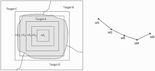 Figure 1. The samples contained in the smallest window have the standard deviation . As the window grows larger, the standard deviation decreases until it overlaps pixel(s) from the adjacent object(s).