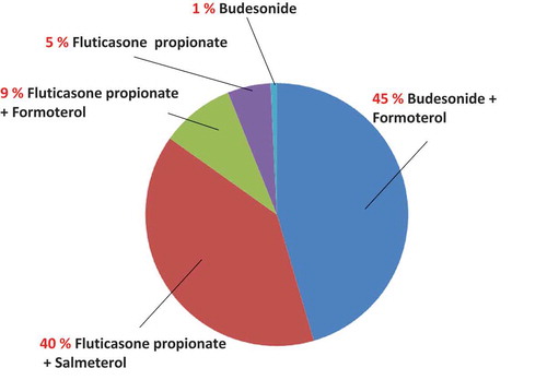Figure 2. Previous drugs before the use of fluticasone furoate with vilanterol.Previous inhaled corticosteroids with or without long-acting beta-2 agonists before the use of fluticasone furoate with vilanterol are shown. Budesonide 160 μg with formoterol fumarate dihydrate 4.5 μg, 1–4 blisters, twice-daily was the most frequent drug (45%), followed by fluticasone propionate 250–500 μg with salmeterol xinafoate 50 μg, 1 blister, twice-daily (40%), fluticasone propionate 125 μg with formoterol fumarate dehydrate 5 μg, 2–4 blisters, twice-daily (9%), fluticasone propionate 200 μg, twice-daily (5%), and budesonide 200 μg, 1 blister, twice-daily (1%).