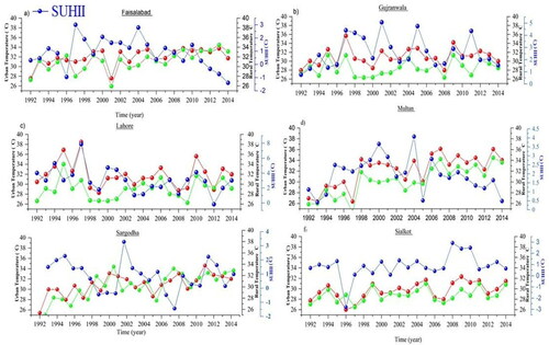 Figure 9. Long-term annual temporal changes in (SUHII) °C in six major cities from the period of 1992-2014.