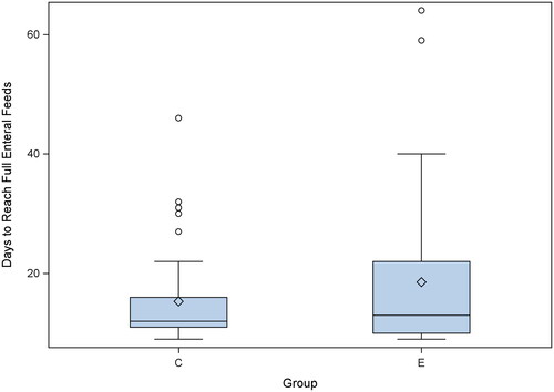 Figure 2. Distribution of time of achieving full enteral feeding between the group that has assessment of gastric residual volume (C) compared to those whose gastric residual volume were not assessed (E).