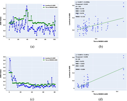 Figure 9. Evaluation Landsat 8 AOD 30 m with MODIS AOD 3 km at Landsat 8 path/row = 128/045. (a,b) are line and scatter plots Landsat 8 with path/row = 128/045 and MODIS/Terra on 08 July 2015 (Son La) respectively; (c,d) are line and scatter plots Landsat 8 with path/row = 128/045 on 30 June 2018 (Son La) respectively.