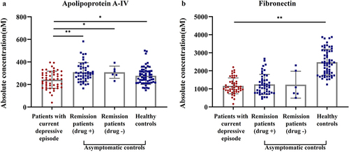 Figure 3 Multiple reaction monitoring (MRM) analysis of candidate proteins. (a) Apolipoprotein A-IV levels are quantified using MRM and compared between patients with current depressive episodes (CDE) and three asymptomatic controls. (b) Fibronectin levels are quantified using MRM and compared between symptomatic and three asymptomatic controls. The scatter plot bar represents individual expression levels of two candidate biomarkers. The bar graph indicates mean with SD. *p < 0.05, **p < 0.01.