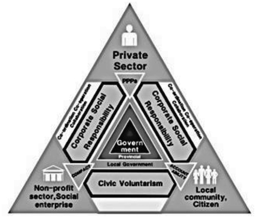 Figure 4. A diagram exhibiting the mechanism of the Participatory Theory serving as a modus operandi for the Creative Tourism Strategy Model