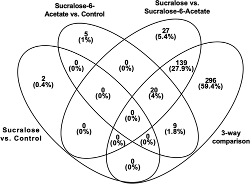 Figure 5. Venn diagram that shows the overlap of loci (including both named and unnamed genes) that were found in common for the four comparisons: Sucralose-6-Acetate vs Control, Sucralose vs Control, Sucralose vs Sucralose-6-Acetate, and the three-way comparison for all samples (Sucralose vs Sucralose-6-Acetate vs Control).