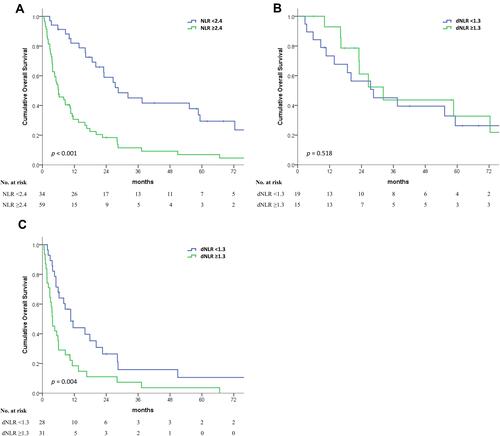 Figure 1 Survival groups based on pre-SBRT NLR and dNLR. Kaplan–Meier curve of overall survival (A) according to pre-SBRT NLR and subgroup comparisons among the (B) pre-SBRT NLR <2.4 cohort and (C) the pre-SBRT NLR ≥2.4 cohort using the dNLR cut-off of 1.3.