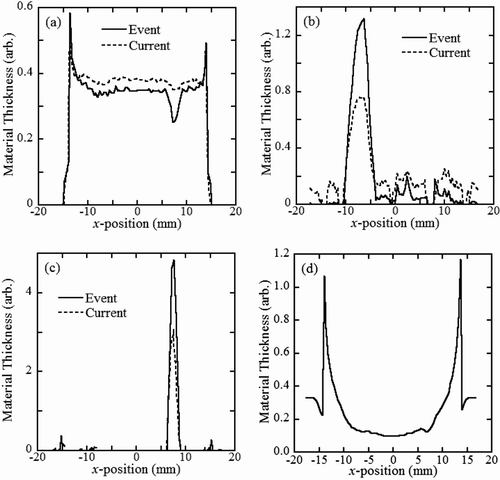 Figure 20 Profiles of the tomographic images of Figures 17 and 18 are shown for (a) acrylic, (b) iodine, and (c) aluminum, as well as (d) the acrylic phantom of Figure 19. “Event” and “current” in (a)–(c) indicate the profiles obtained from the X-ray event ratios and from the electric current ratios, respectively