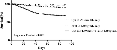 Figure 2 Kaplan–Meier cardiac mortality event-free survival curves according to the Cys C and cTnI levels.