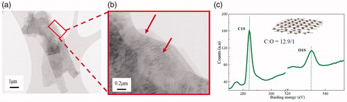 Figure 1. (a), (b): TEM images of GnPs and (c): XPS of GnPs.