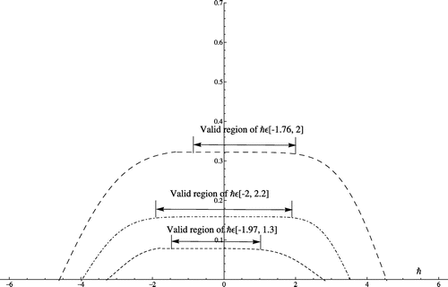 Figure 3. ħ-curve: the flat portion of the ħ-curve called the valid region of ħ which corresponds to a region of convergence of the solutions. Simulations for 10th, 20th, and 30th-order approximations.