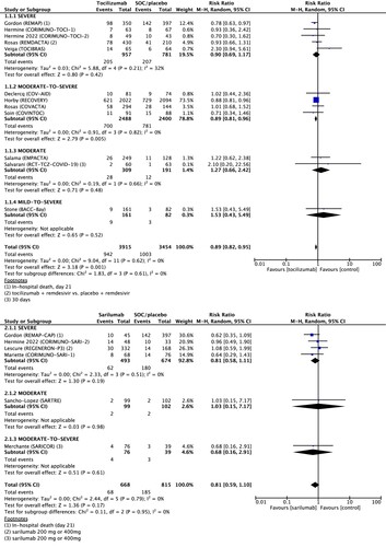 Figure 2. Forest plot of all-cause 28-day mortality. Forest plot showing the risk ratio in mortality between patients treated with IL-6 receptor antagonist compared with standard of care (SOC). Meta-analysis on 17 randomized controlled studies comprising 8455 patients showed that mortality was significantly 11% lower for patients with COVID-19 treated with tocilizumab compared to SOC and not significant but with lowering 19% mortality in patients treated with sarilumab. Abbreviations: CI, confidence interval; M-H, Mantel-Haenszel random-effects; SOC, standard of care.