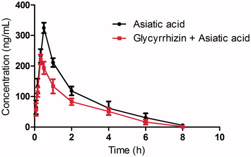 Figure 1. Pharmacokinetic profiles of asiatic acid in male Sprague-Dawley rats after oral administration of 20 mg/kg asiatic acid with or without glycyrrhizin (100 mg/kg/day for seven days) pretreatment. Each symbol with a bar represents the mean ± S.D. of six rats.