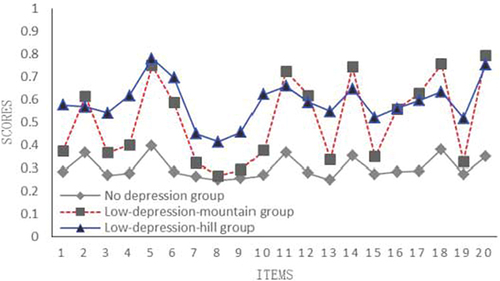 Figure 1 The average scores of 20 items of adolescents’ depression at T1 (n =1302).