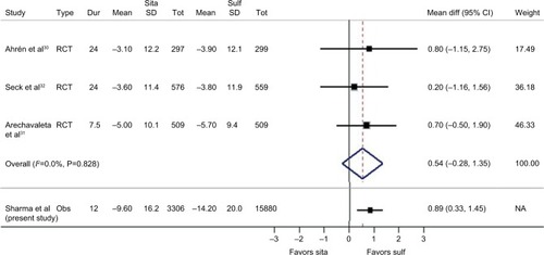 Figure 1 Forest plot comparing our case study (Sharma et al) with meta-analyses of previous RCT examining change in HbA1c (mmol/mol) between sitagliptin and sulfonylurea as add-on to metformin.Source: Adapted from Sharma M, Beckley N, Nazareth I, Petersen I. Effectiveness of sitagliptin compared to sulfonylureas for type 2 diabetes mellitus inadequately controlled on metformin: a systematic review and meta-analysis. BMJ Open. 2017;7(10):e017260.Citation28