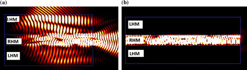 Figure 1. Optical wave propagation in slab waveguide with negative index materials: LHM as cladding and RHM as core; (a) unguided optical wave at 450 nm and (b) guided wave at 1550 nm.