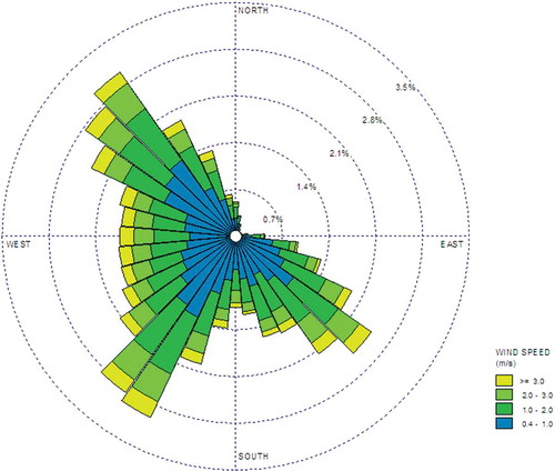 Figure 4. Measured wind direction from 5/12/2011 to 6/28/2011 at the Bradford Ranger Station monitoring site in the form of a wind rose.