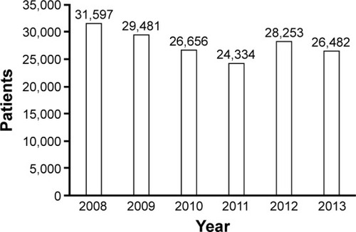 Figure 9 Change in the number of SAMA prescriptions over the 6 years.Abbreviation: SAMA, short-acting muscarinic antagonist.