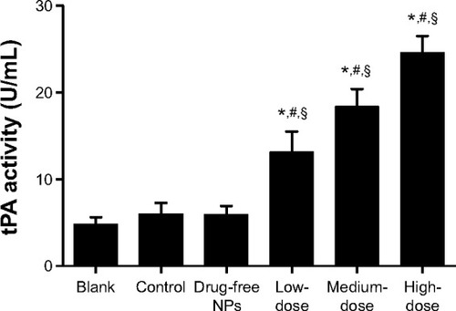 Figure 6 Effects of tPA activity in intraperitoneal lavage fluid.Notes: High, medium and low dose groups were administered with 10, 5 and 2.5 mg/kg Tan IIA-NPs via tail vein injection, respectively. High- (n=15), medium(n=15), and low-dose (n=15) groups showed a significant increase in tPA activity in peritoneal fluid compared with the control, blank, and drug-free NP groups. *P<0.05 compared with blank; #P<0.05 compared with control; §P<0.05 compared with drug-free NPs.Abbreviations: NPs, nanoparticles; tPA, tissue-type plasminogen activator.