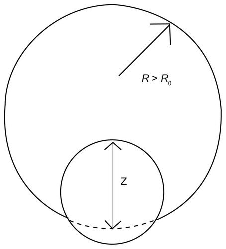 Figure 3 Schematic view of a nanoparticle adhering to a cell.Abbreviations: R0, original radius of the cell; R, radius of the deformed cell; z, an index by which to estimate the percentage of the particles taken by the cell.