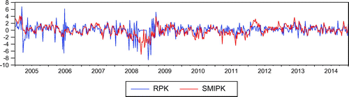 Figure 14. Relationship between Pakistani market returns and sentiment index created in this study.