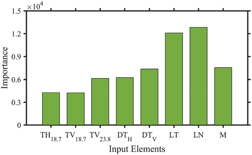 Figure 3. The importance of each input element in the LightGBM-based retrieval algorithm, which is employed for the retrieval of TCWV over land from GMI-sensed MW observations.