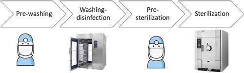 Figure 1. A schematic representation of the whole sterilisation process with respective resources. Four symbols in order; the first, and third representing the resources, the other two are machines used in the SSD. One box above each symbol, with the text inside showing the label of that sterilisation step.