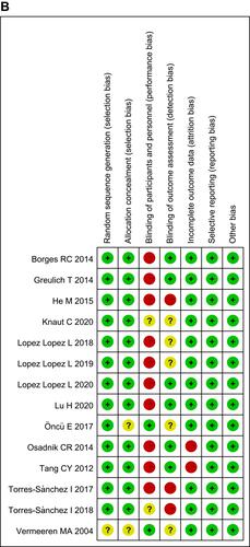 Figure 2 (A) Risk of bias graph. (B) Risk of bias summary.