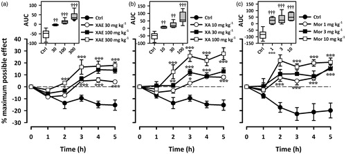 Figure 2. Effect of XAE (30–300 mg/kg p.o), XA (10–100 mg/kg p.o) and morphine (1–10 mg/kg i.p.) on the time course curve of paw withdrawal latency in the Randall–Sellito test (a, b and c) in acute knee pain. The box-and-whisker plots (insets) depict AUCs derived from the respective time course curves. The plots show the 25th and 75th percentiles, the median (horizontal line within the box), and the 10th and 90th percentiles (whiskers). Symbol represents outliers. Data are presented as mean ± S.E.M. (n = 8); ***p < 0.001; **p < 0.01; *p < 0.05 compared to vehicle-treated group (Two-way ANOVA followed by Holm-Sidak’s post hoc test). †††p < 0.001 ††p < 0.01 compared to vehicle-treated group (One-way ANOVA followed by Holm-Sidak’s post hoc test).