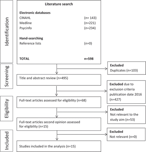 Figure 1. Flowchart of the literature search and selection.