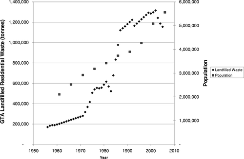 Figure 1. Waste disposed in landfills from the GTA between 1955 and 2005.