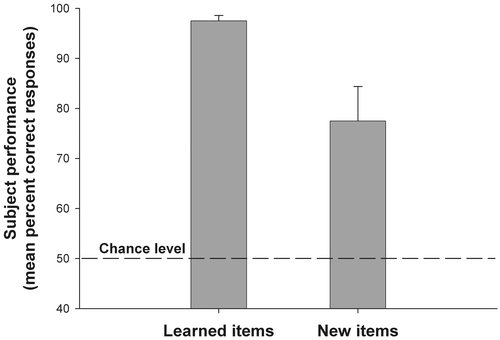 Figure 5. Correct responses on the ‘learned’ items (recognition) and on the ‘new’ items (generalization). The subjects are able to generalize to new items.