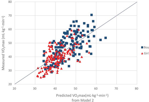 Figure 2. Scatterplot of measured VO2max and predicted VO2max from Model 2; Model 2: VO2max = 45.619 + (PACER * 0.353) – (Age * 1.121).