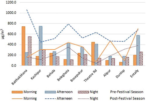 Figure 3. Diurnal variation of ambient total carbonyl levels in pre- and post-festival season in different sites of Kolkata City.