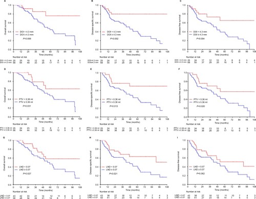 Figure 2 Kaplan–Meier survival curves of overall survival (A, D, G), disease-specific survival (B, E, H), and disease-free survival (C, F, I) according to the depth of invasion (DOI), primary tumor volume (PTV), and lymph node density (LND). Log-rank test, P<0.05.