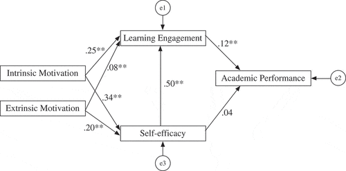 Figure 1. Structural equation model depicting the relationship between motivation, learning engagement, self-efficacy and academic performance. The total effects of intrinsic motivation and extrinsic motivation on academic performance were.06 and .03, respectively. Note: *p < .05, **p < .01