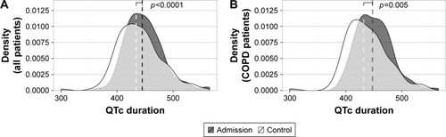 Figure 5 The median QTc duration, evaluated in (A) all pulmonary patients hospitalized for acute respiratory problems (n=160) and more specifically (B) COPD patients hospitalized for an acute exacerbation (n=123), decreases significantly during hospitalization.