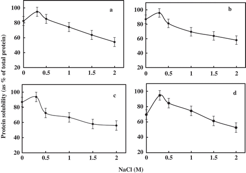 FIGURE 2 Protein solubility of gelatin as a function of molar concentration of NACL in phosphate buffer (50 mm, pH 7.5). (a) Porcine; (b) Catla catla; (c) Cirrhinus mrigala; (d) Labeo rohita.