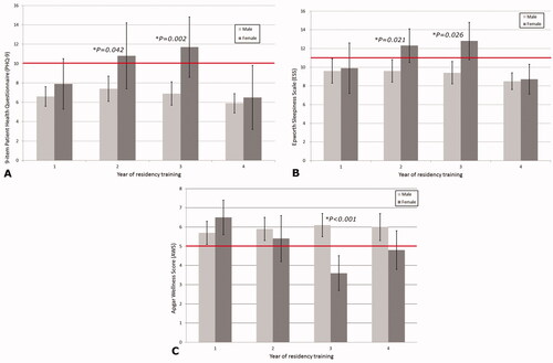 Figure 2. Gender differences in Patient Health Questionnaire (PHQ-9), Epworth sleepiness scale (ESS), and Apgar wellness scores (AWS) according to residency years. (A) Gender differences in the PHQ-9 score. For depression symptoms, PHQ-9 is >10 points. (B) Gender differences in the ESS score. An ESS score of 11 suggests the presence of excessive sleepiness. (C) Gender differences in the AWS. Individuals with AWS <5 points need professional counselling for significant trouble or pain.