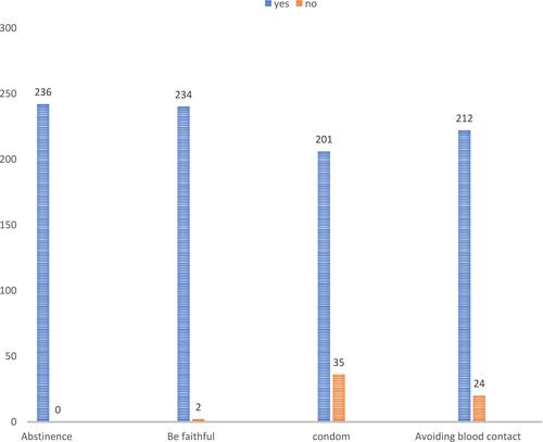 Figure 3 Knowledge of pregnant mother towards the prevention methods of HIV/AIDS in Dil Chora Referral Hospital, Dire Dawa, Ethiopia, 2017.