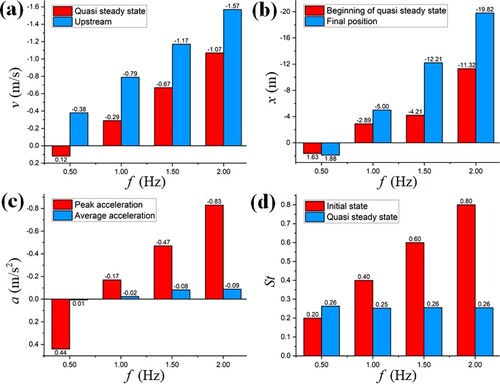 Figure 12. Influence of wave frequency: (a) v-f, (b) x-f, (c) a-f, (d) St-f.