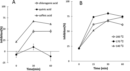 Figure 1. Panel A, XO inhibitory activity of thermal reaction products (0.3 mg/mL) from chlorogenic acid, caffeic acid and quinic acid at 200ºC. Scale of X-axis expresses reaction time. Data are expressed at the mean ± SD (n = 3). Panel B, XO inhibitory activity of thermal reaction product (0.3 mg/mL) from caffeic acid at the different temperatures. Scale of X-axis expresses reaction time. Data are expressed at the mean  ± SD (n = 3).