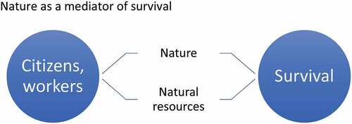 Figure 2. Nature as a mediator of survival